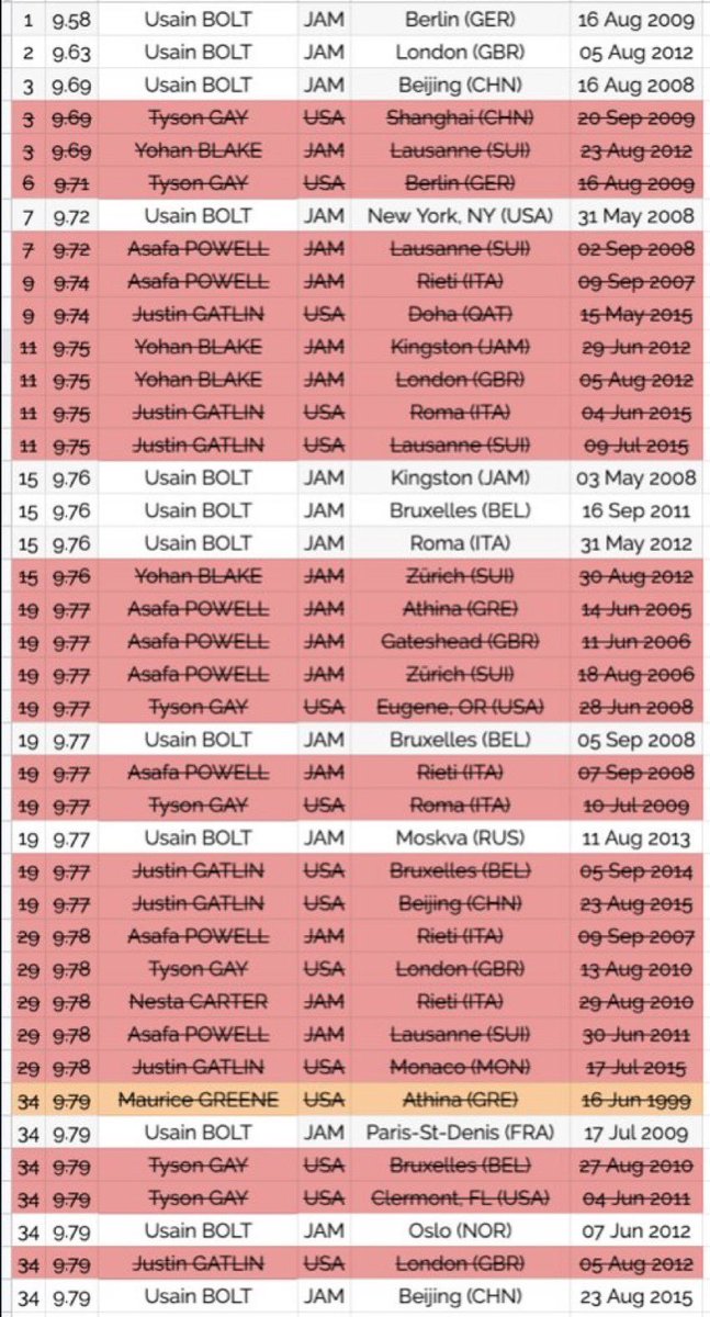 PolymarketSport's tweet photo. The 34 fastest 100M sprints in history...

Those in red were later caught doping. https://t.co/4yl1P3oSmC