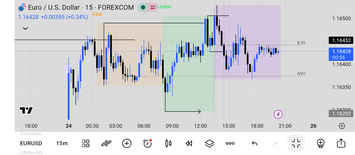 SammyE1976's tweet photo. Low volatility session today due to US bank holiday.
Slow price action across the market today.
Days like this remind you that not every session is meant for aggressive trading. https://t.co/XWnrbmwZAb
