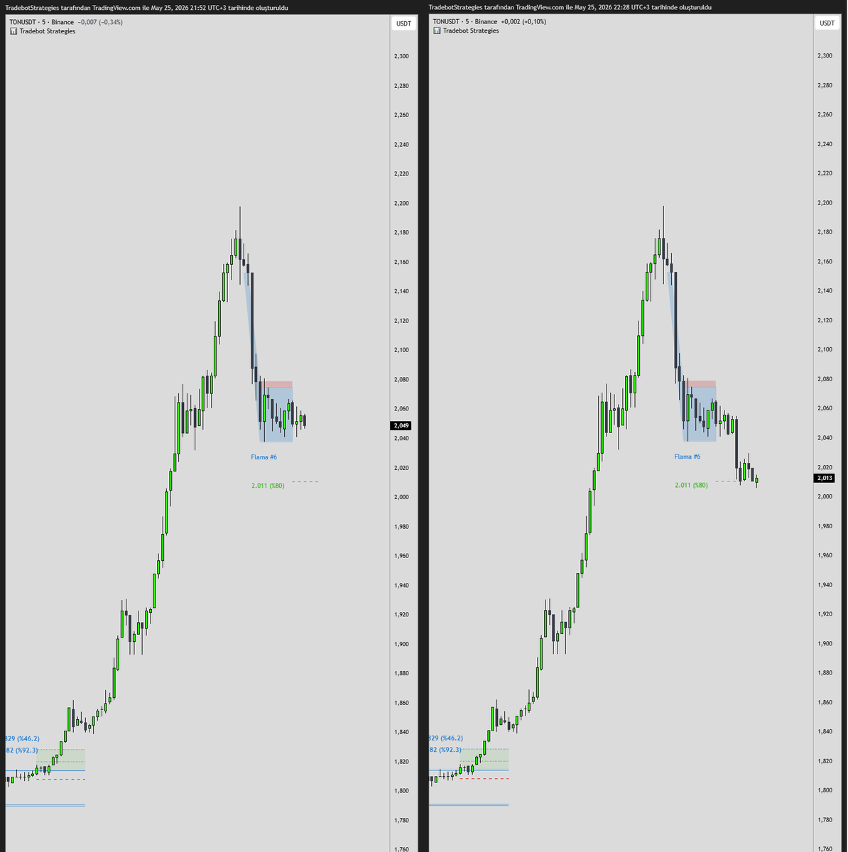 KriptoTradeBot's tweet photo. ⭐️ Technical İndikatörümüzde Yeni Bayrak Formasyon Testleri Devam Ediyor. Güzel Gelişmeler Var ve Yakında Sizlerle. 😊👍

https://t.co/UQlC4rl7Np https://t.co/dFjIYSdULS