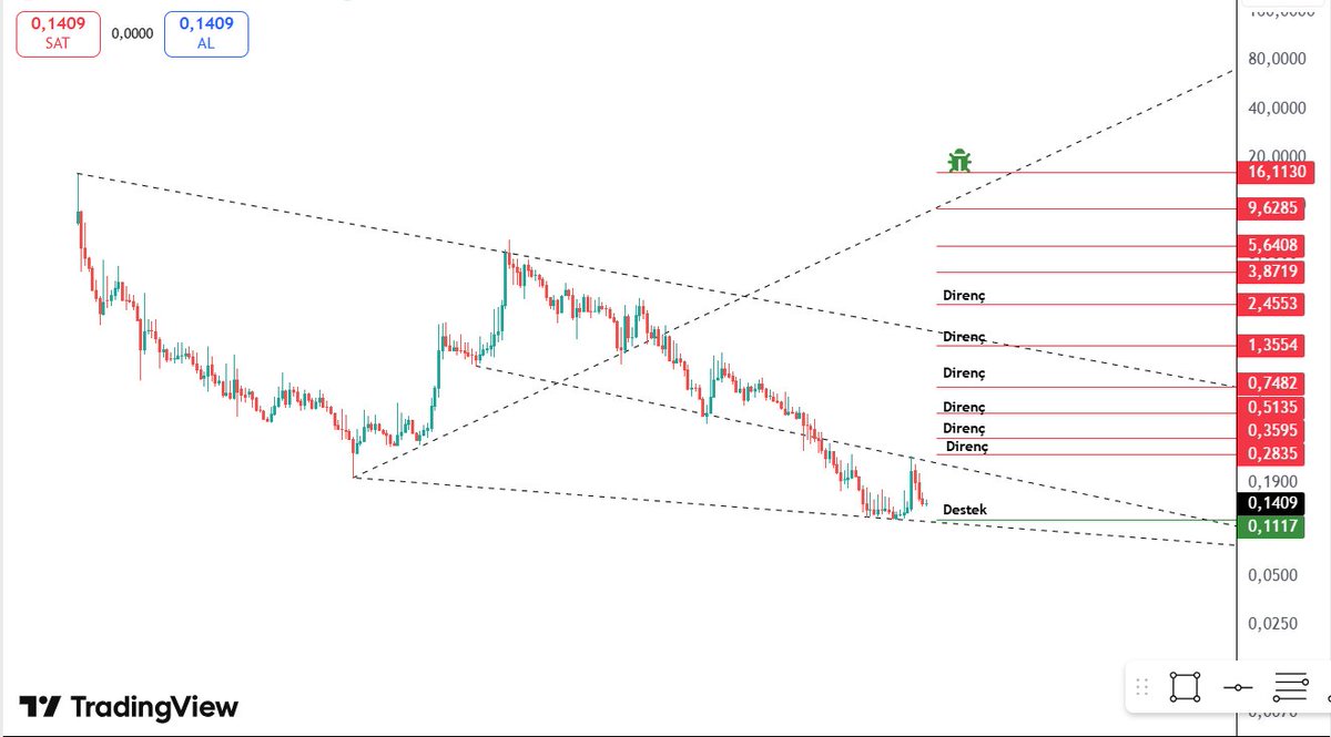 kurcenli34's tweet photo. $gfi #gfi #goldfinch
🚨 Bu grafik resmen “hayatta kalma savaşı” veriyor gibi duruyor 👀
Uzun süredir devam eden düşen trend hâlâ net şekilde çalışıyor.
Yani market şu an:
“henüz güç bende değil” mesajı veriyor ⚠️
Özellikle dikkatimi çeken şey şu👇
Fiyat aylardır:
📉 lower high
📉 lower low yapısıyla ilerliyor.
Yani her tepki: bir öncekinden daha zayıf kalmış.
Şu an ise:
📍 çok kritik destek bölgesine yaklaşmış durumda.
0.11 bölgesi grafikte adeta “son kale” gibi duruyor 👀
Eğer burada tutunabilirse:
önce kısa vadeli dirençler test edilebilir.
Ama yukarıda işler kolay değil 😅
Özellikle:
🔴 0.28
🔴 0.35
🔴 0.51
bölgeleri ciddi direnç alanı gibi görünüyor.
Benim grafikte sevdiğim tek detay şu oldu👇
Dip bölgede tepki denemeleri başlamış.
Bu da: satış baskısının biraz yavaşladığını gösterebilir.
Ama şimdilik net bir trend dönüşü konuşmak için erken geliyor bana ⚠️
Çünkü piyasada en büyük tuzaklardan biri:
“dip geldi sanmak” oluyor 😄
Trend değişmeden,
sadece umut değişmiş oluyor.
Ben böyle dönemlerde özellikle şuna bakarım👇
✅ hacim geliyor mu?
✅ direnç üstü kapanış geliyor mu?
✅ market yapısı değişiyor mu?
Çünkü gerçek dönüşler: sessiz başlar,
sonra herkes fark eder. 🎯
Şimdilik grafik bana:
“temkinli iyimserlik” dışında net sinyal vermiyor 👀
⚠️Uyarı: Grafiklerim eğitim amaçlıdır. Hiçbir şekilde yatırım tavsiyesi içermiyor. Reklam değildir. Kripto paralar riskli varlıklardır. Sizlerde kendi araştırmanızı yapın arkadaşlar.
#Kripto #Altcoin #Bitcoin