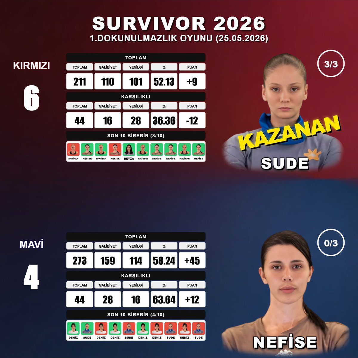 SurvivorSkor's tweet photo. 1.DOKUNULMAZLIK OYUNU (25.05.2026)

Sude vs. Nefise

#DokunulmazlıkOyunu #Survivor #survivor2026 #survivorgr #SurvivorSkor #survivortürkiye https://t.co/LswcRg09v3