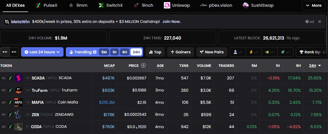 neil4crypto's tweet photo. $TruFarm had a surprising move up today on the PulseChain chart, despite volume being low on chain.   https://t.co/BUQUE8jhI6 provides yield in $eDAI as well for single sided stakers.    Check out our TG for more info 
🔗https://t.co/6GkpxlIh8V https://t.co/F9XxBwDIFw