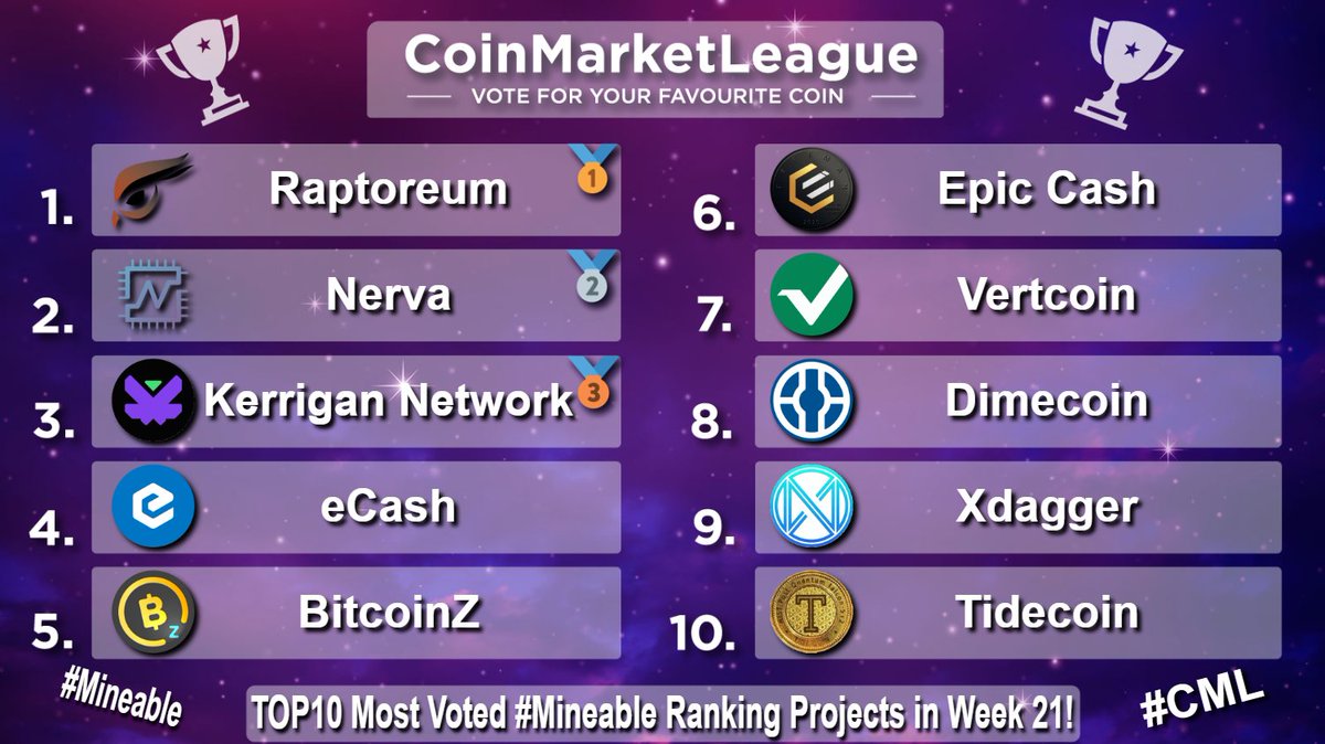 CML_Crypto's tweet photo. TOP10 Most Voted #Mineable Ranking Projects - Week 21 🔥
🥇 $RTM @raptoreum
🥈 $XNV @NervaCurrency
🥉 $KRGN @kerrigannetwork
4️⃣ $XEC @eCash
5️⃣ $BTCZ @BTCZOfficial
6️⃣ $EPIC @EpicCashTech
7️⃣ $VTC @vertcoin
8️⃣ $DIME @Dimecoin
9️⃣ $XDAG @XDAG_Community
🔟 $TDC @TideCoin https://t.co/sEY5cq565V