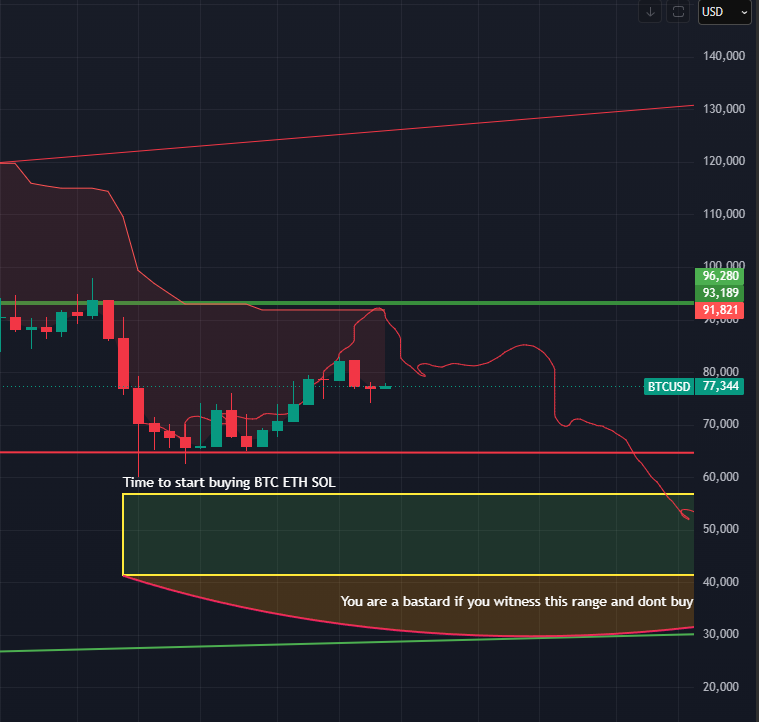 TrynaDev's tweet photo. Pretty much we are going the way we thought! I would suggest to look (not buy) into the strongest alts you can find in this bear market, NFA. Cause money is made when no body wants to invest. We still have a lot to dig but stay CALM. https://t.co/1n0MoWeuoX