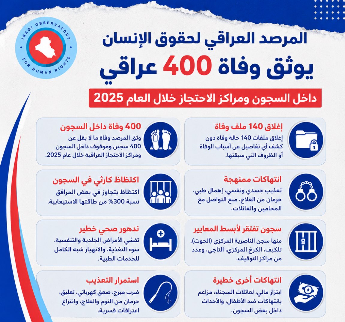 sumernas_hrc's tweet photo. المرصد العراقي لحقوق الإنسان يوثق وفاة 400 عراقي داخل السجون ومراكز الاحتجاز خلال عام 2025
The Iraqi Observatory for Human Rights Documents the Death of 400 Iraqis in Prisons and Detention Centers During 2025 https://t.co/kRm41fq4m4