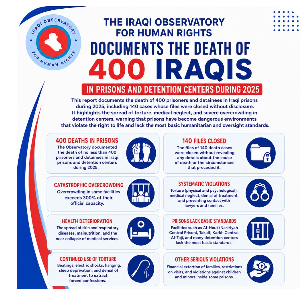 sumernas_hrc's tweet photo. المرصد العراقي لحقوق الإنسان يوثق وفاة 400 عراقي داخل السجون ومراكز الاحتجاز خلال عام 2025
The Iraqi Observatory for Human Rights Documents the Death of 400 Iraqis in Prisons and Detention Centers During 2025 https://t.co/kRm41fq4m4