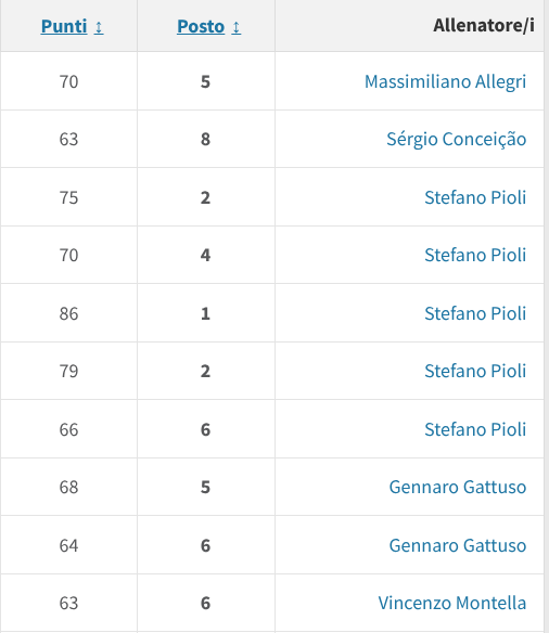 CarroDiSalthim's tweet photo. si stava bene quando il piazzamento champion era cosa fatta a marzo

ora state bene voi perché abbiamo vinto due derby, non io

"Festa della liberazione" per il comunicato dopo un grigio secondo posto, godetevi il presente nero https://t.co/R7JTUzAwjT