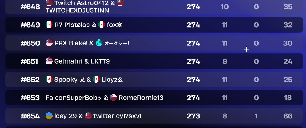 Auxyfn's tweet photo. 650th in ranked cup https://t.co/NpCXTPNGe2