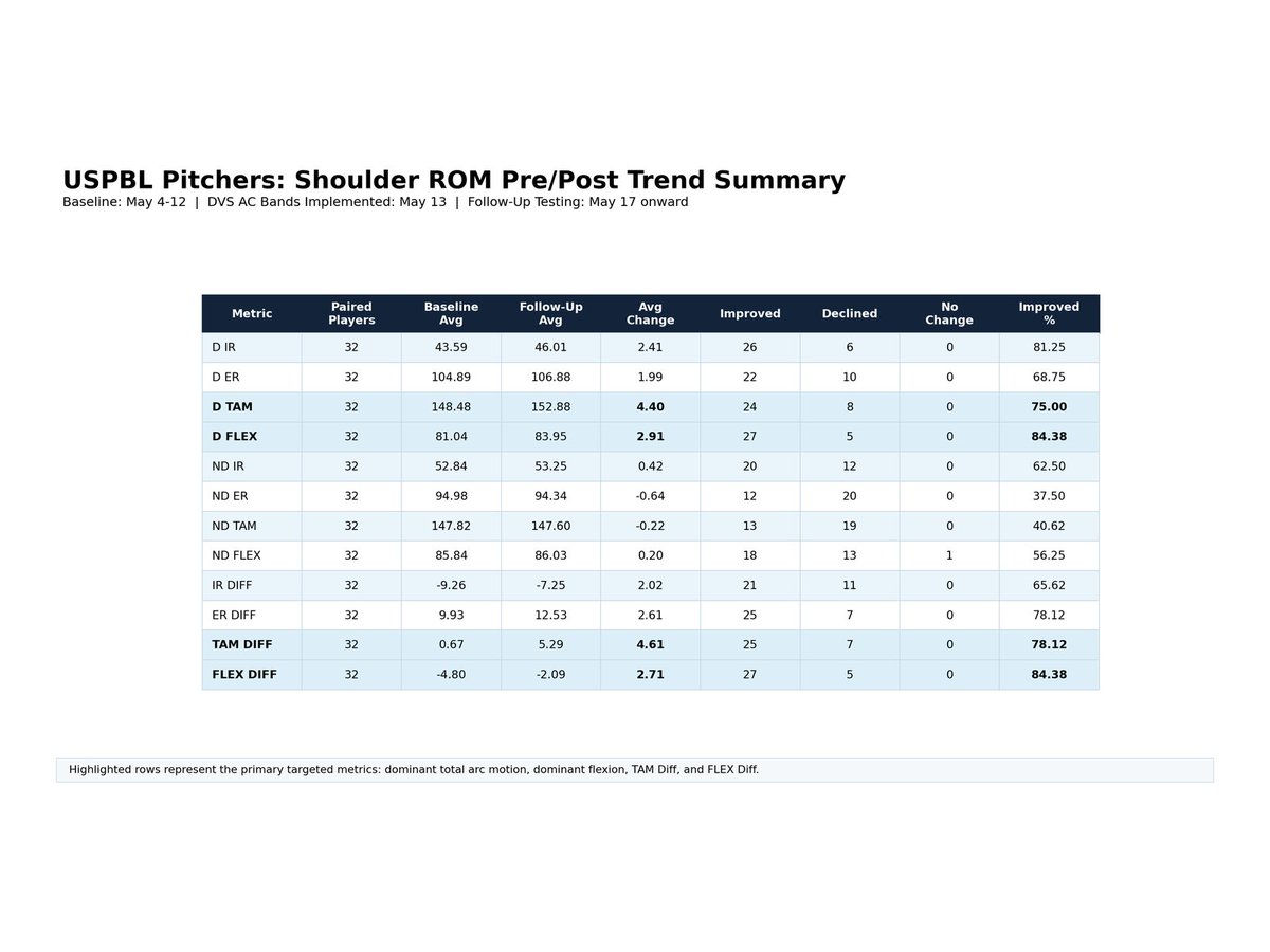 JustinOrenduff's tweet photo. In 2016, Will Fox and I took a simple approach with USPBL pitchers:

Establish a baseline.
Build a process.
Watch the trends.

We are building that foundation again.

From May 4-12, we established baseline shoulder ROM. On May 13, we began integrating @DVSbaseball  AC Bands. Follow-up testing began May 17.

The goal was not to prove a product. The goal was to measure a process.

DVS AC Bands are different because they are not designed simply to stretch the arm. They help pitchers develop strength and control at the end ranges of motion.

Early trends:

D TAM increased from 148.48° to 152.88°
24 of 32 pitchers improved

TAM Diff improved from 0.67° to 5.29°
25 of 32 improved

D Flex increased from 81.04° to 83.95°
27 of 32 improved
Development is not guessing.

It is establishing a baseline, implementing a process, measuring the response, and continuing to adjust.
Built to Last.