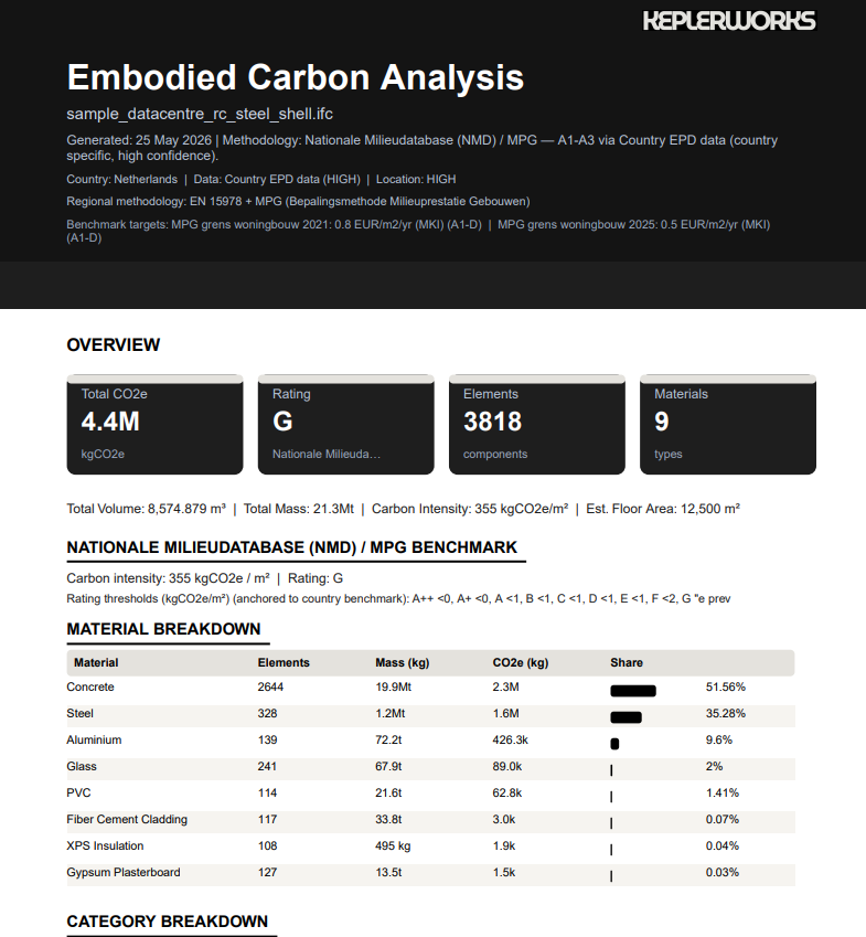 samuel_insley's tweet photo. I've been rebranding my business after not entirely loving the name nor overall aesthetic. This was the time to do it before any major issues that may arise from the restructuring. 

https://t.co/dsmJ87OKfN is now live!

See below our report from a recent embodied carbon analysis on a sample data centre project. 

At Keplerworks, our Carbon tool parses model geometry and building material information from IFC files, use regional methodology specific to the exact project location, and ensure that EPD data is accurate where fetchable. This project was located in the Netherlands, with a high accuracy on available EPD data. 🌍 

A clean PDF report export was created ready for the next client meeting. 

Keplerworks ‘Carbon’ tool is specific to your projects location, live and functioning across 43+ countries globally. 

Try it out now for free with your own model: https://t.co/MefiVrKkwZ

If you can foresee your firm benefiting from this tool, we'd love to hear from you.