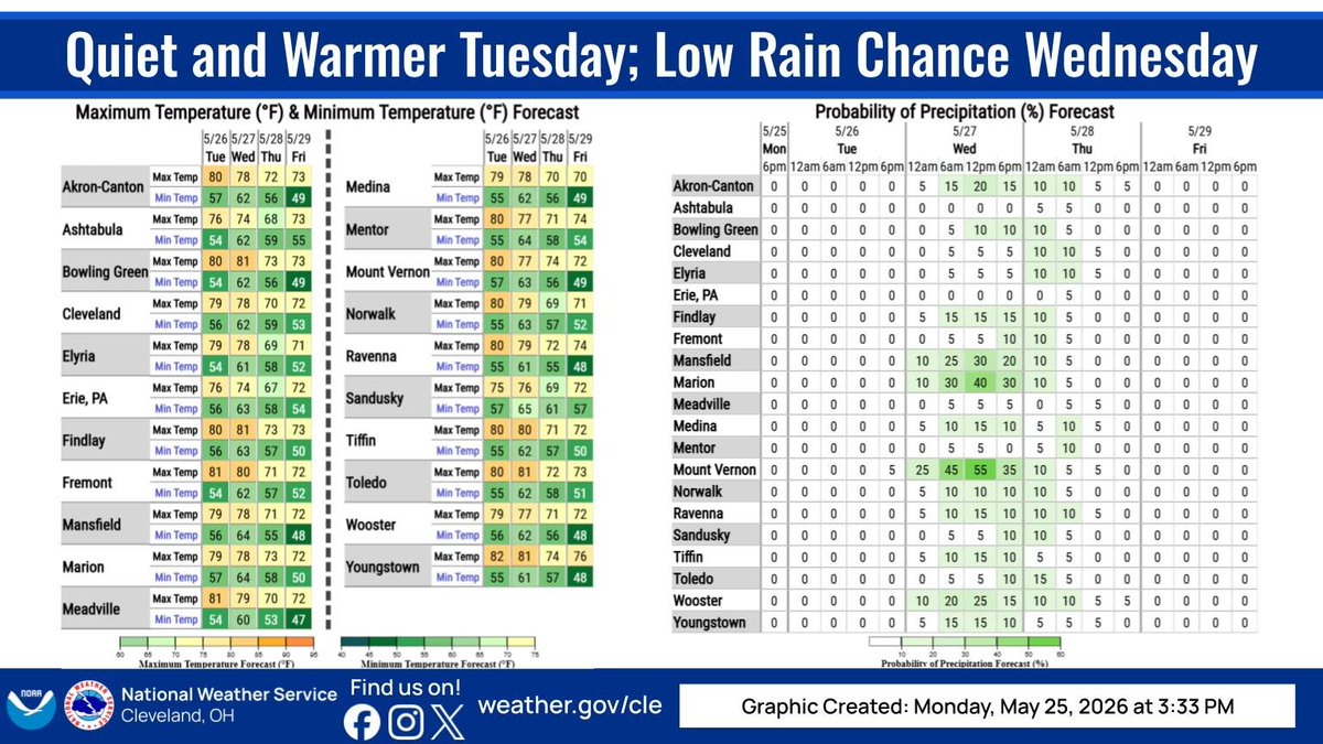 NWS Cleveland tweet media
