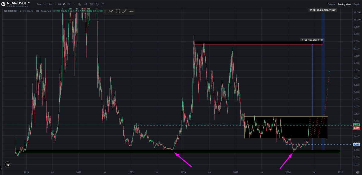 Crypta_Craft's tweet photo. Shared my entry point for $NEAR earlier, and this historical level is holding up beautifully. Hope some of you caught the move and jumped in. Congrats on the profits, everyone! 📈 https://t.co/CJXMf0A8zs