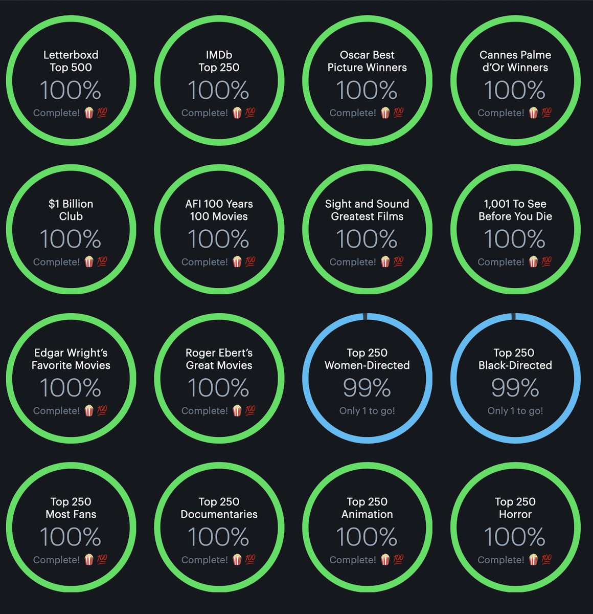 Niguersos's tweet photo. @letterboxd only 2 movies left... https://t.co/FEUBTvAz8O