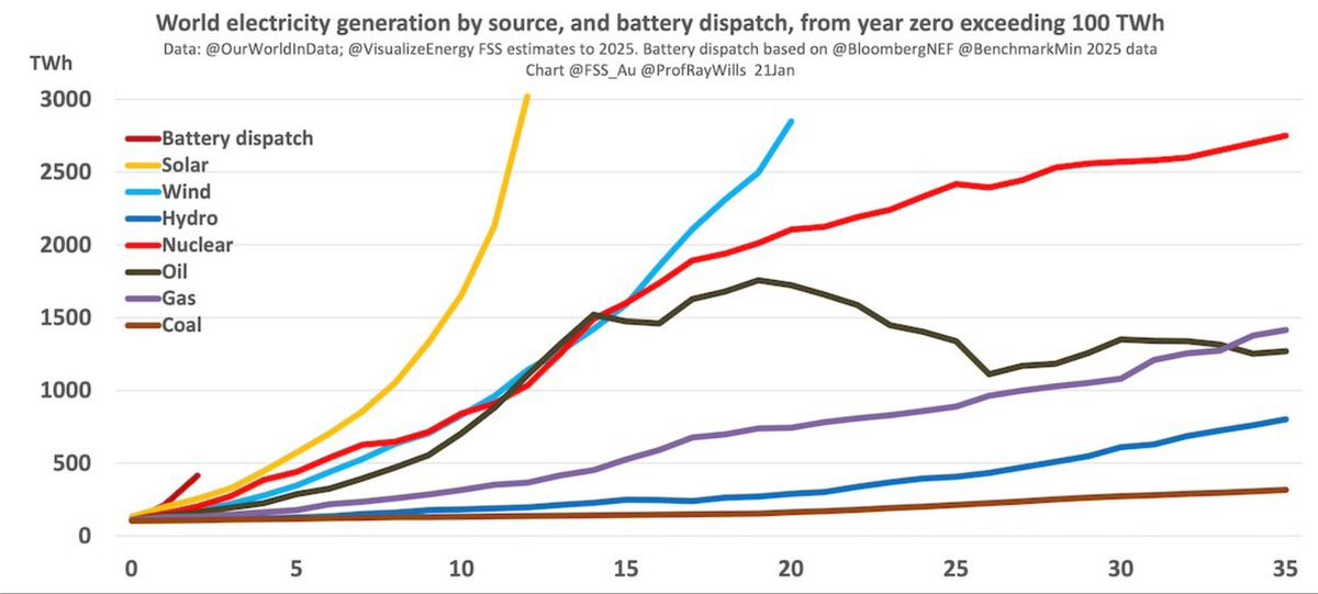 NickRokke's tweet photo. Solar was the fastest-growing electricity-generation source in history... But we know the problem with solar is that it's intermittent.

We need batteries to store solar electricity when the sun doesn't shine. And batteries are scaling even faster than solar. 

Watch this combo https://t.co/yuycv0UHWx
