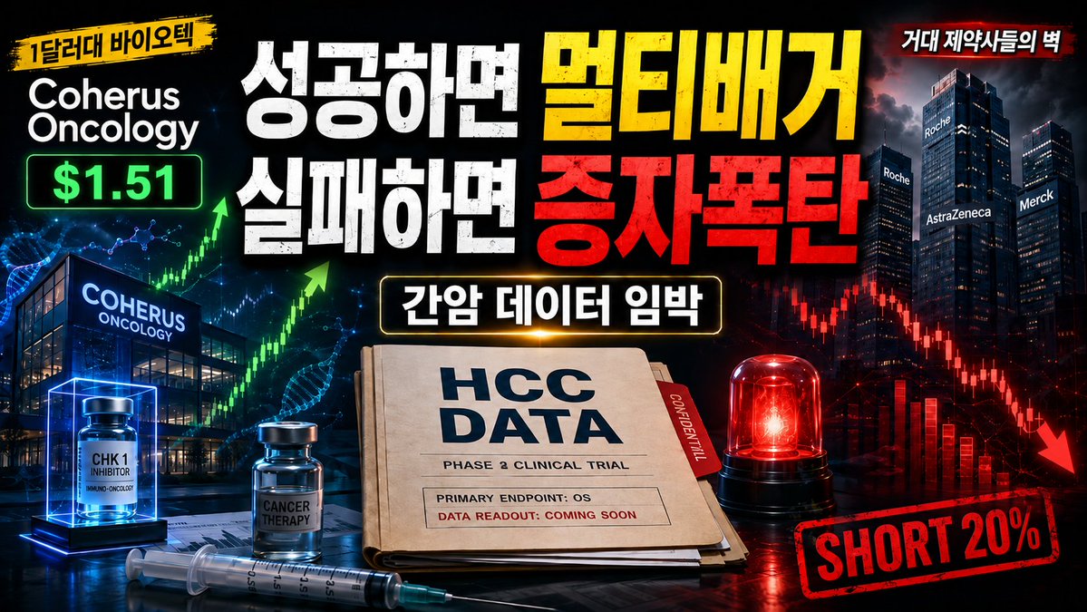 hiddenstockskr's tweet photo. 스탠리 드라켄밀러가
다시 바이오주를 모으기 시작했습니다.
수년동안 얼어붙었던 바이오 시장에 '스마트머니'가 들어오기 시작했습니다.

오늘 영상의 주인공은
$35 → $1.51까지 무너진 CHRS.
한때는 바이오시밀러 강자였는데,
복제약 가격 붕괴 + 경쟁 심화 + 부채 압박으로 완전히 박살났던 회사입니다.

근데 지금은 방향이 완전히 달라졌습니다.
복제약 회사에서
“면역항암 바이오텍”으로 변신 중.

문제는 이 회사가 지금 거의
목숨 걸고 마지막 승부를 보는 상황이라는 것.
성공하면 시총 재평가.
실패하면 현금 고갈.

딱 그런 구조입니다.

#CHRS #바이오텍 #미국주식 #간암