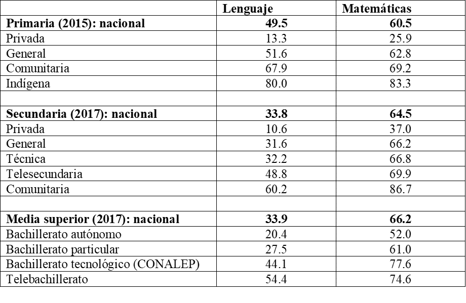dj3mb's tweet photo. Alumnos mexicanos (%) con aprendizaje insuficiente en lengua y matemáticas; evaluación nacional (INEE). En las escuelas más vulnerables, la insuficiencia supera 80%. Después de 2017 no hay datos porque el gobierno eliminó al INEE y las evaluaciones. Lunes de hacer memoria. https://t.co/OTcFHpoBSP