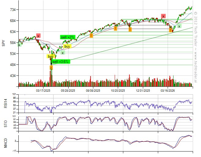 TechTraderAI's tweet photo. Flat with SP500 also flat.
37% long by 0% short. 18% long Consumer Discretionary, 8% long Technology. https://t.co/h5xLU9PoAV https://t.co/sfrs9vKnfD