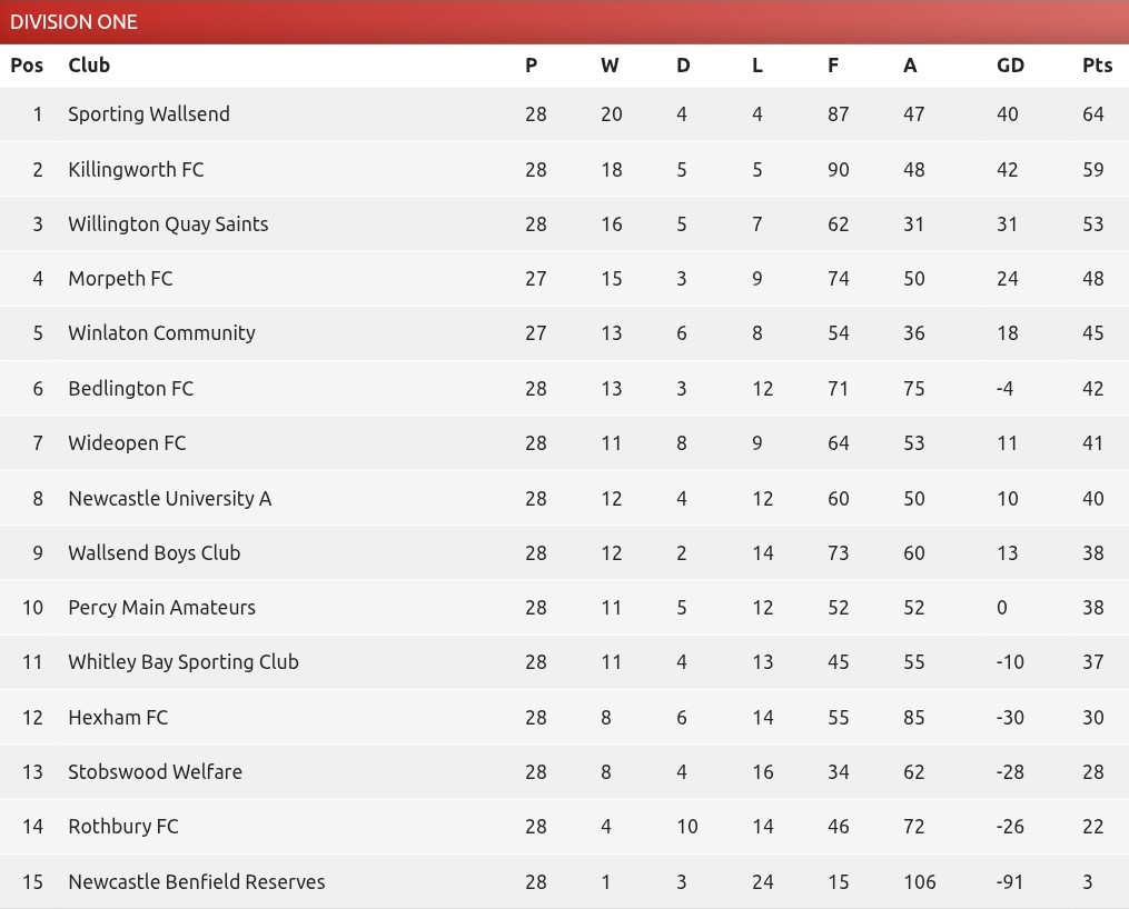 nfalliance1890's tweet photo. Season 25/26 League Tables. 

Note 1 game outstanding in Division 1. Result will be confirmed by League Management Committee in due course https://t.co/iR3F6KEQRa