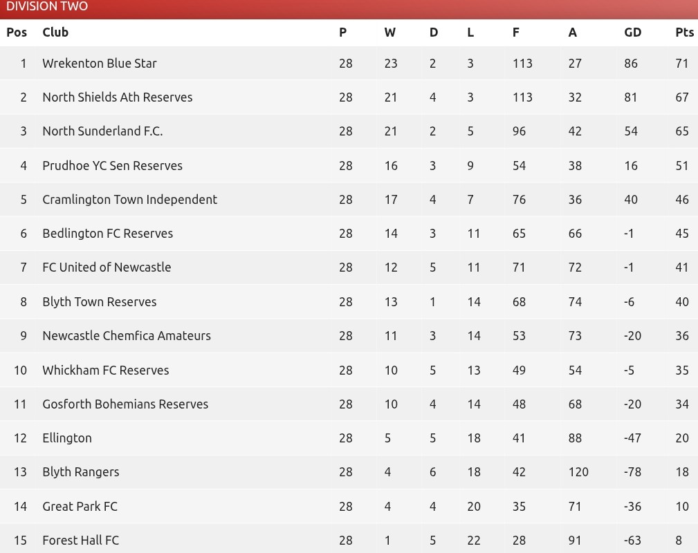 nfalliance1890's tweet photo. Season 25/26 League Tables. 

Note 1 game outstanding in Division 1. Result will be confirmed by League Management Committee in due course https://t.co/iR3F6KEQRa