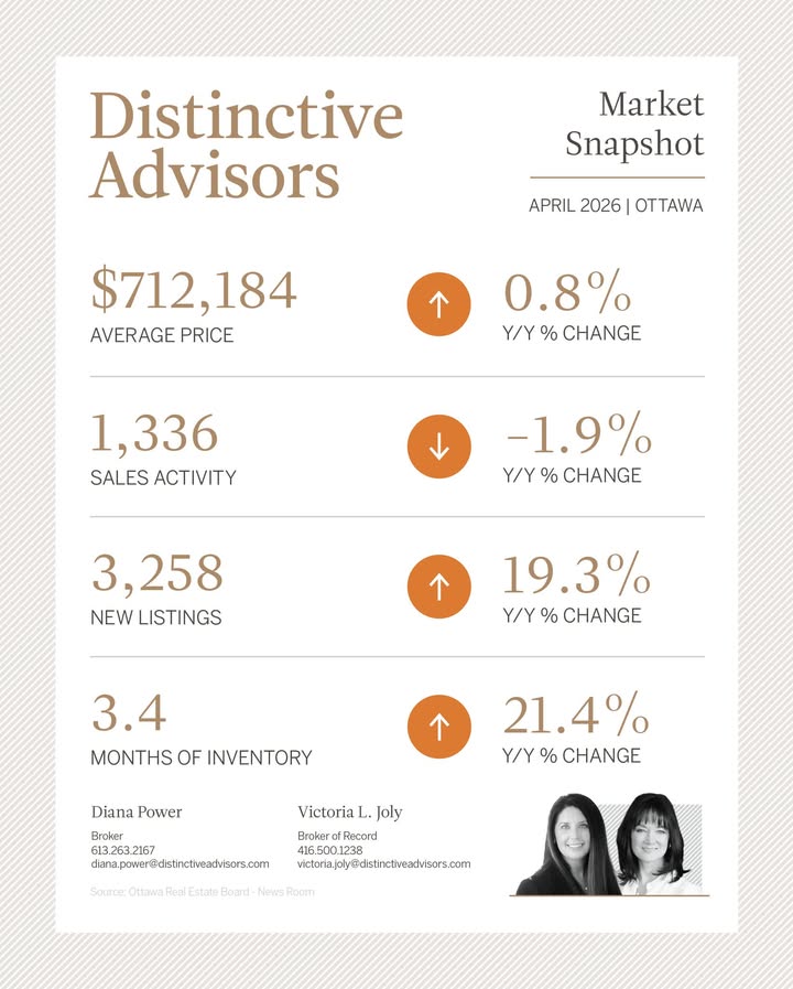TrueLuxuryHomes's tweet photo. Ottawa’s spring real estate market is telling a clearer story.

Inventory is rising, buyers have more options, and pricing has remained relatively stable overall. 

Read the full update at https://t.co/ZZIcV0O6l3 

#OttawaRealEstate #OttawaHousing  #OttawaHomes #HousingMarket https://t.co/Pfv2gMAUI7