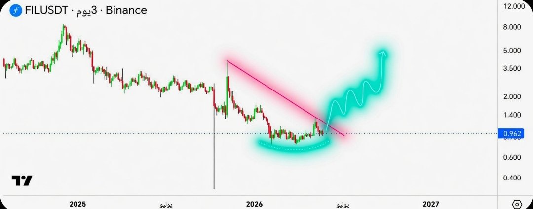 legenddave14487's tweet photo. I'm super bullish on $FIL 🚀

We're expecting $FIL to pump up soon, keep digging until you find gold https://t.co/er2oZ7pKE6