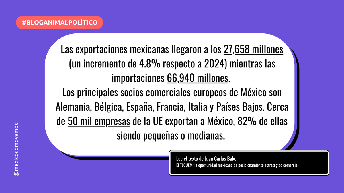 MexicoComoVamos's tweet photo. 🟣 Para México, Europa es un socio natural, cuya relevancia ha sido subestimada constantemente frente al peso de la relación con Estados Unidos. En 2025, el comercio entre México y la UE superó los 94,500 millones de dólares.
✍️ @JCBakerMX en el #BlogMCV con @Pajaropolitico ➡️ https://t.co/1OXjpQufZa
