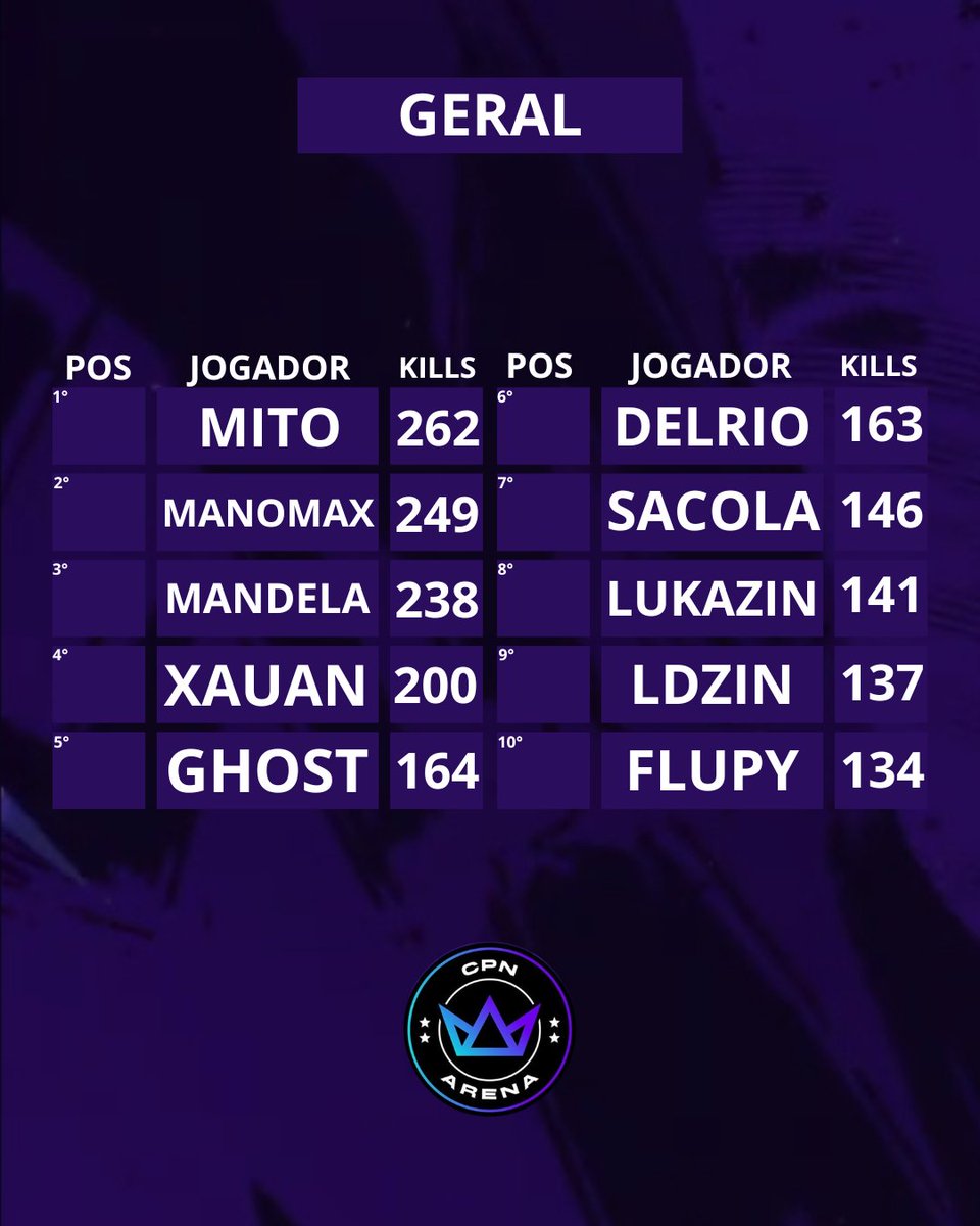 ffrak7's tweet photo. Jogadores com mais Kills na história da CPN ARENA + top 10 Kills por cada Season https://t.co/J5wP0y4Idm