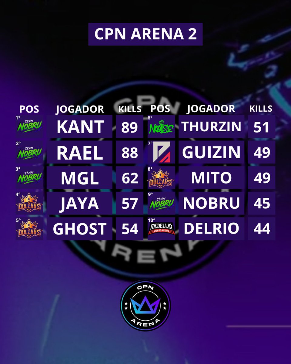 ffrak7's tweet photo. Jogadores com mais Kills na história da CPN ARENA + top 10 Kills por cada Season https://t.co/J5wP0y4Idm