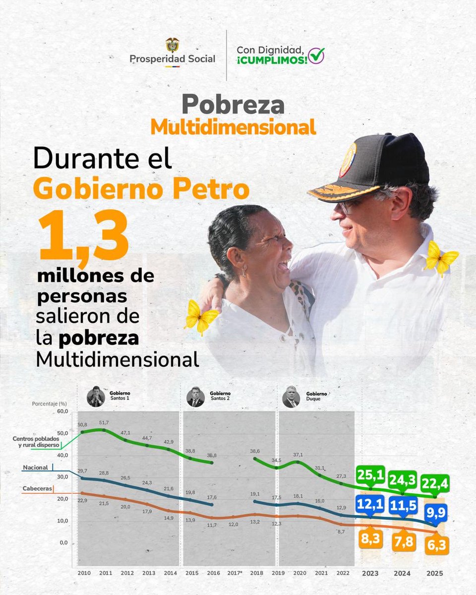 Prosperidad Social tweet media