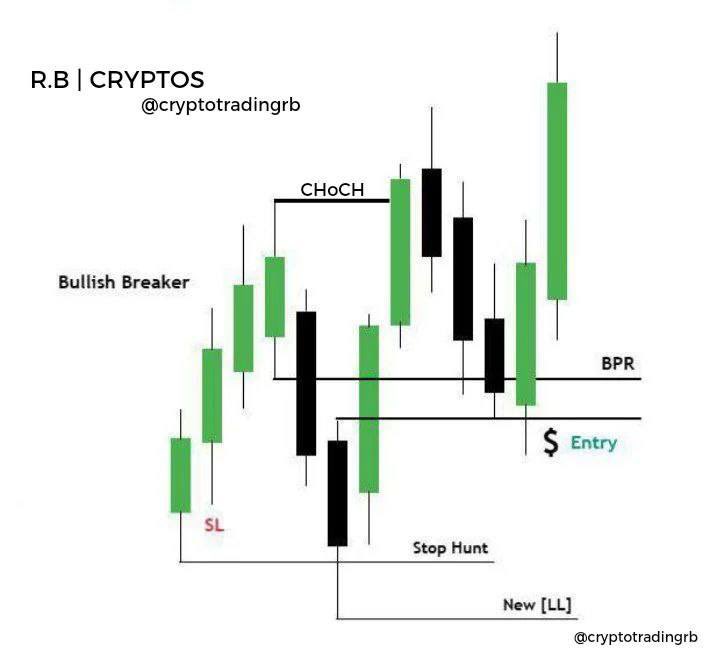 rb_cryptoss's tweet photo. Balanced Price Range – BPR 

What is the Balanced Price Range (BPR)? 🔥

- Balanced price range is a concept based on the Fair Value Gap.

- Balanced price range (BPR) is the area on the price chart where two opposite fair value gaps overlap

Follow https://t.co/obJzGmDGHE

#cryptosignals #trading #crypto #btc #btcsignals #smc #icttrading #BPR