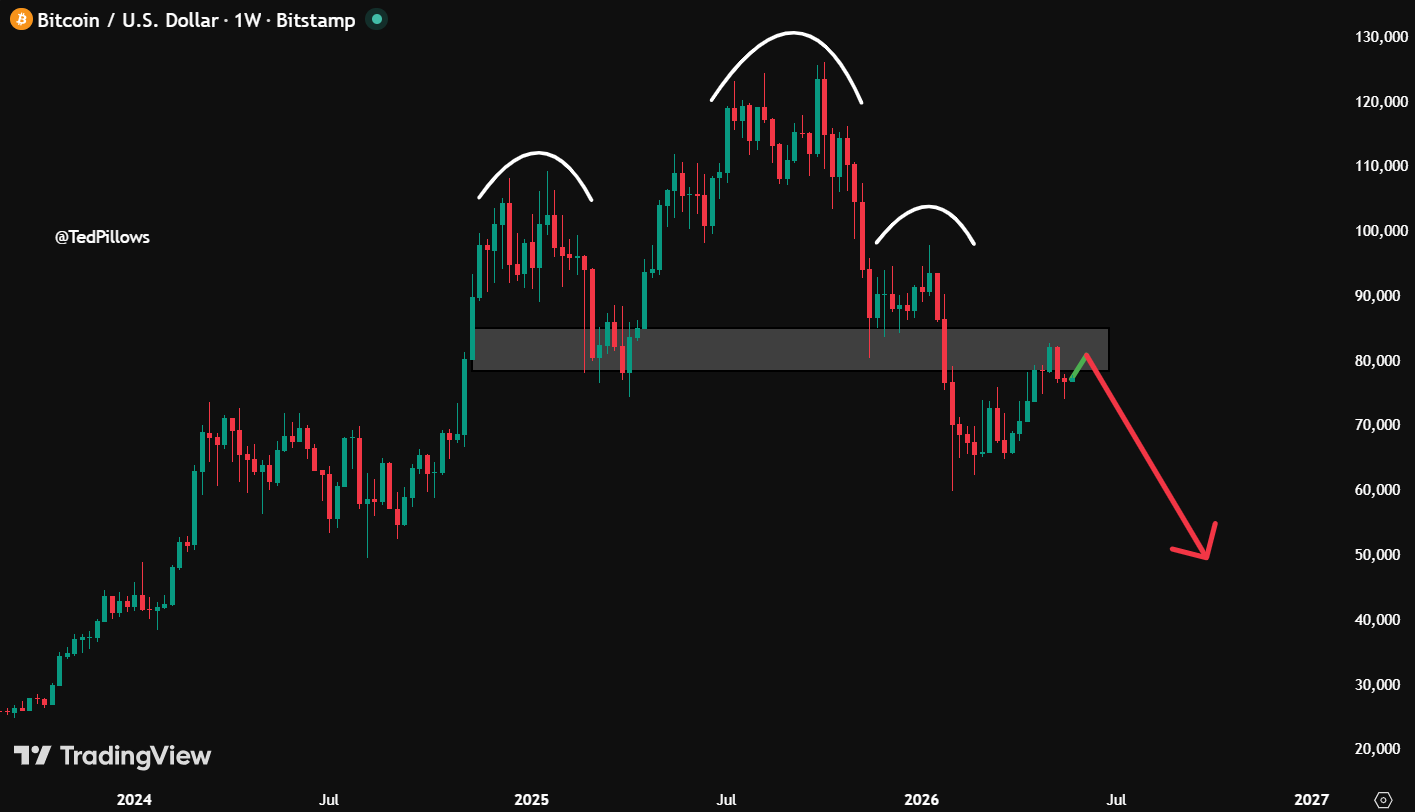 Ted on X: "Something like this could play out for $BTC. https://t.co ...