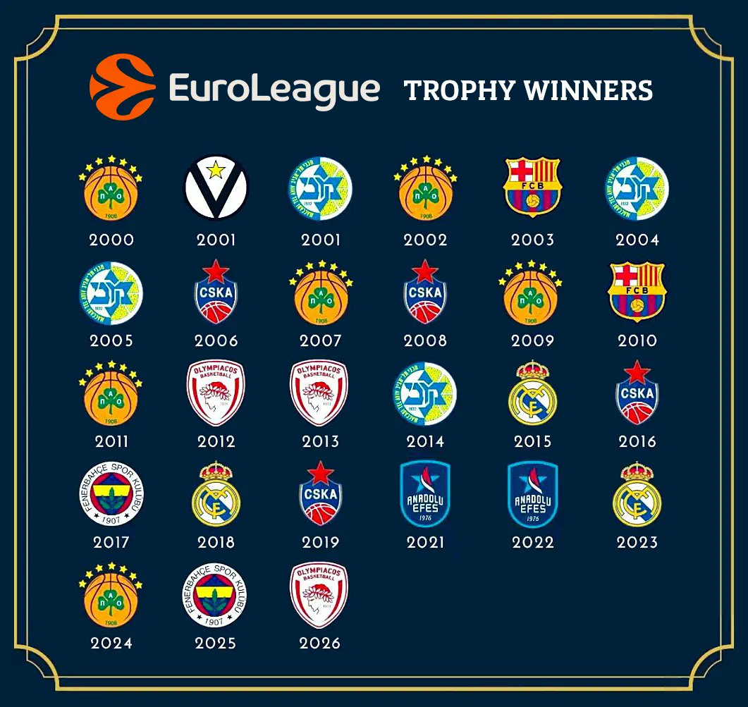 GabrielPsarras's tweet photo. #euroleague #basketball #trophies #champions #winners #olympiacos #olympiacosbc https://t.co/yFEvx67a4G