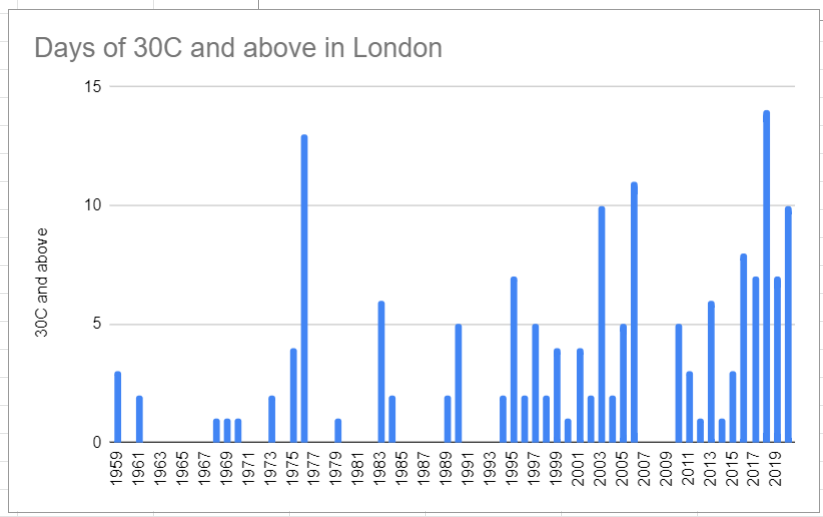Merrily_Meme's tweet photo. @MatthewWielicki You're as thick as mince. Stop focusing on single day records. They make headlines, but the real danger to the environment is the continuous hot weather days. https://t.co/nYdaKyJsVO