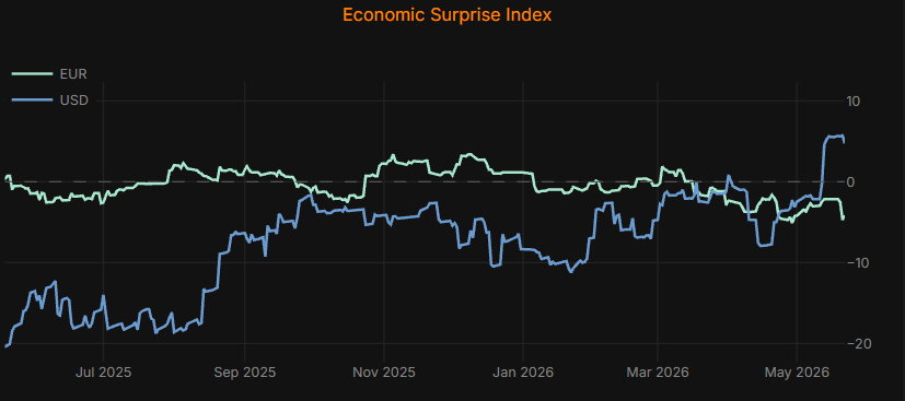 _MacroLens's tweet photo. Meanwhile retail EUR bias jumped from +24% to +42% 
net long in one week — at 4-week price lows (1.1605). 

USD CESI: +4.7 (was -3.6 four weeks ago). 
EUR CESI: -4.2. ECB trapped hawkish into contraction.

 Fed Chair Warsh: no cuts. CPI 3.8% y/y. PPI +1.4% m/m. → Data momentum, CB credibility, and COT all point the same way.