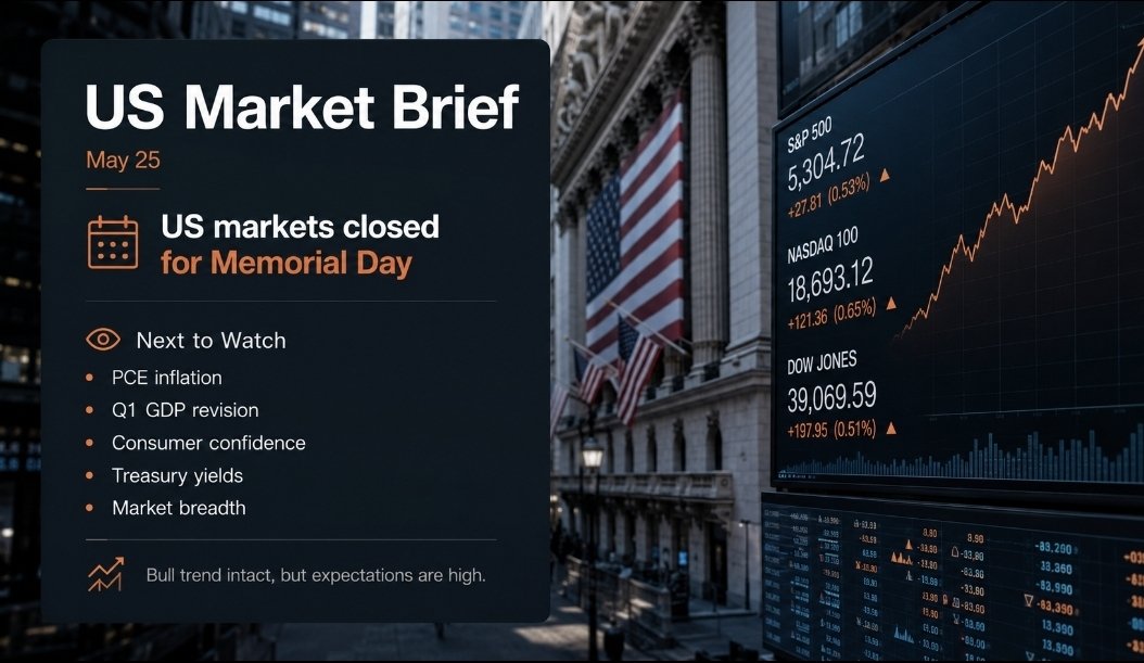 brief_markett's tweet photo. US Market Brief - May 25

US markets are closed today for Memorial Day, but the setup for the shortened week is important.

Stocks enter the week with strong momentum, led by AI/mega-cap tech, while investors now shift focus back to macro.

Next to watch: • PCE inflation
• Q1 GDP revision
• Consumer confidence
• Treasury yields
• Market breadth beyond mega-cap tech

My view:
The bull trend remains intact, but expectations are high. The next leg higher likely needs a “goldilocks” mix: cooling inflation, resilient growth, and stable yields.

Quiet holiday today, but the post-holiday move could be important.