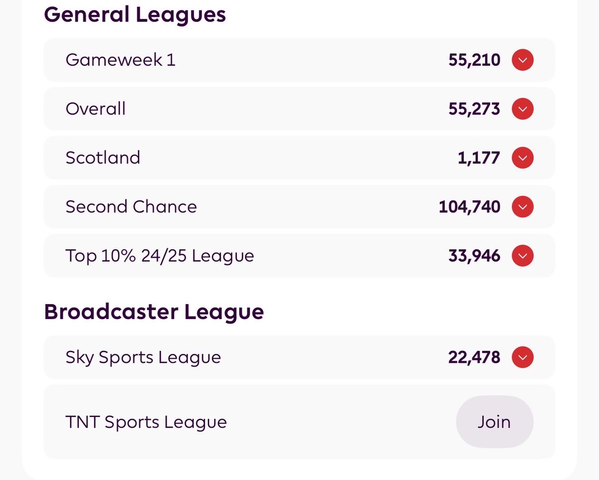 RaffertyAnthony's tweet photo. @FPLGOAT7 Finally won my mini league and was 55k overall https://t.co/03NvL1zVPZ