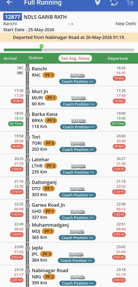 RanchiRailUser's tweet photo. @drmdhnecr क्या आपने कसम खा रखा है कि 12877 राँची नई दिल्ली गरीब रथ को कभी समय पर दिल्ली नहीं पहुंचने देंगे? रोज की वही कहानी, बरकाकाना तक समय पर उसके बाद घंटों की देरी! गरीब रथ को बर्बाद रथ बना दिया गया है।
@ECRlyHJP @RailMinIndia
#TrainDelay #LateSectionCIC #LateSectionBD https://t.co/bpwin9Zbyk