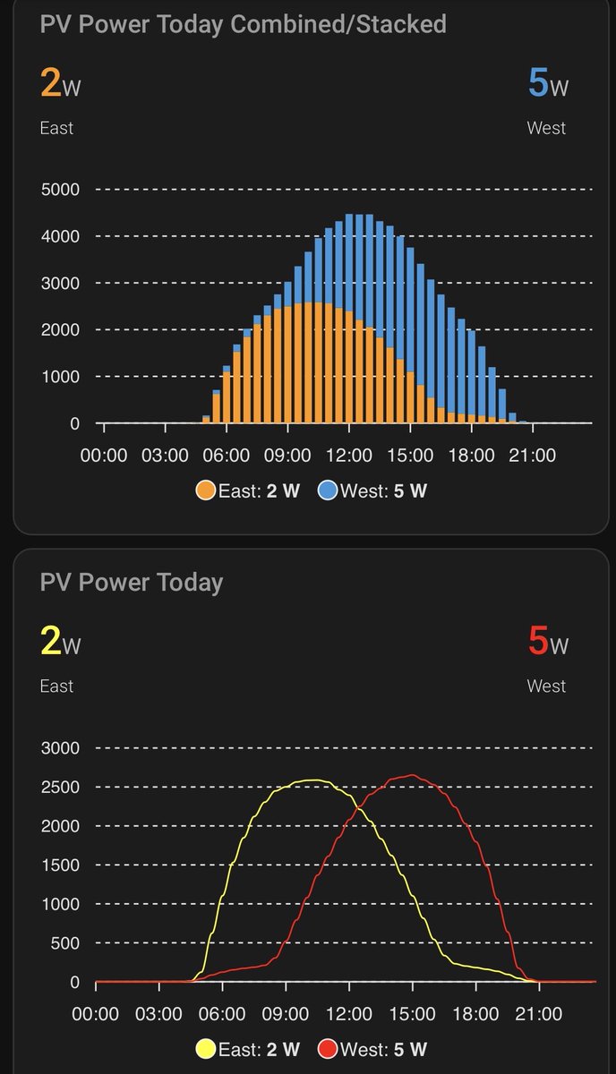 northwarks's tweet photo. @sarah_go_green Perfect solar curves today from both roofs up in the sunny midlands. Performance deffo impacted by the heat tho’. https://t.co/SVdatmBa0O