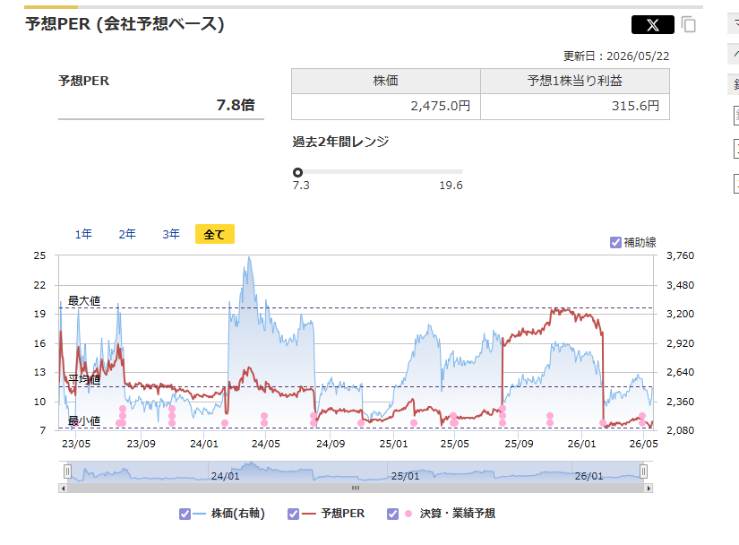 ヘム / 「小型割安株」&「増配」&「暴落時買い向かい」投資 tweet media
