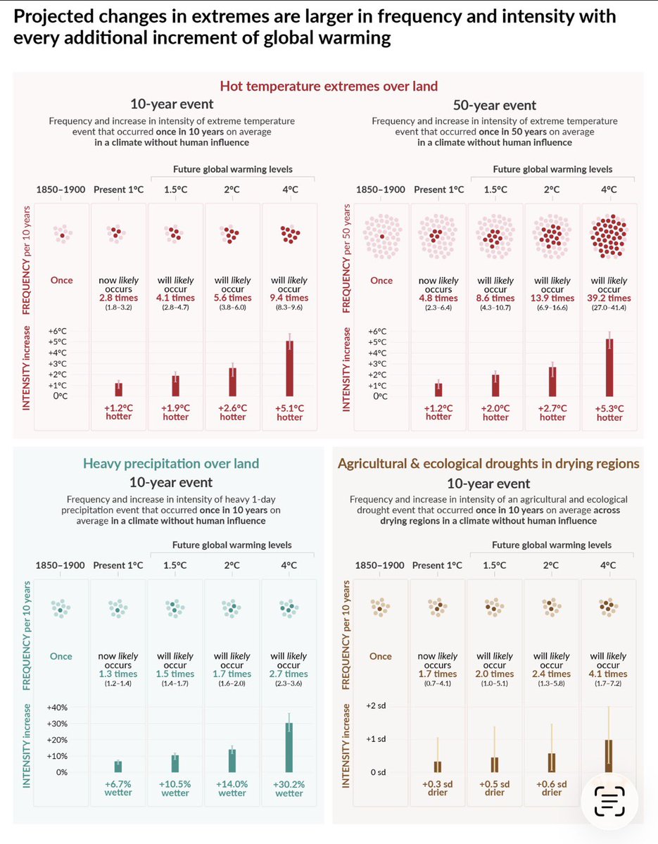 ryankatzrosene's tweet photo. Once again, global warming means warmer weather is statistically more likely. It doesn’t mean cold weather won’t happen again (though it will be less likely); it doesn’t mean there hasn’t been extreme warmth before… not that complicated! https://t.co/QByxEt6u64