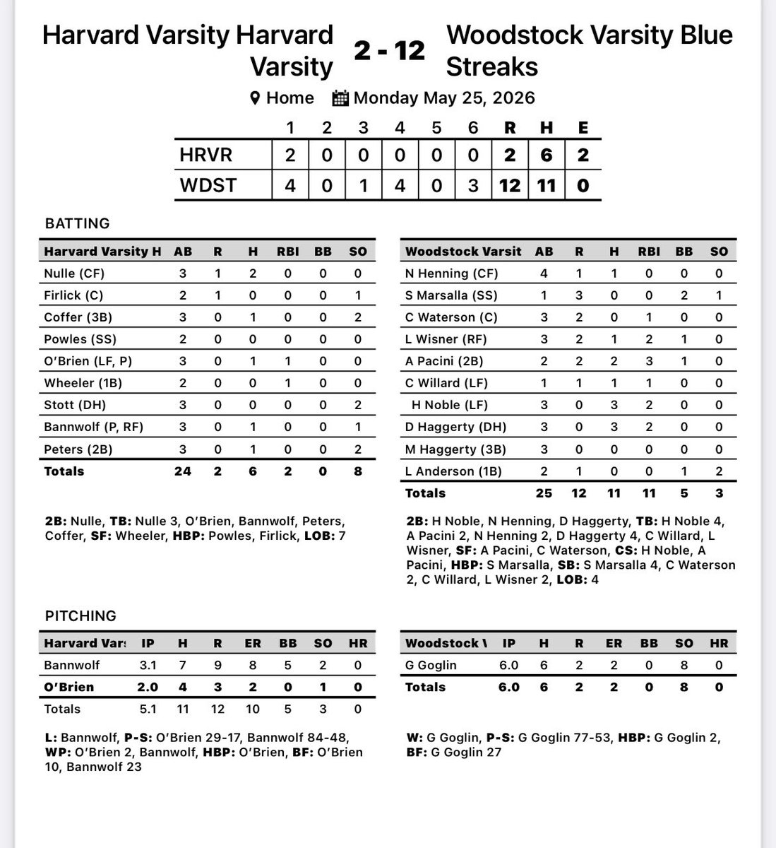 BlueStreakBSB's tweet photo. Nice regional win today! 

WP: Goglin 6 IP, 6 hits and 2 ER. 8 Ks

Haggerty 3 for 3 with 2 RBIs, 2B
Noble 3 for 3 with 2 RBIs, 2B
Pacini 2 for 2 with 4 RBIs
Marsalla 4 SB, 3 runs scored

Next regional game on Wednesday.
4:45 pm vs. CLS at Vernon Hills. 

@JoeAguilar64 @NWHPreps https://t.co/KE9sFPU1xR