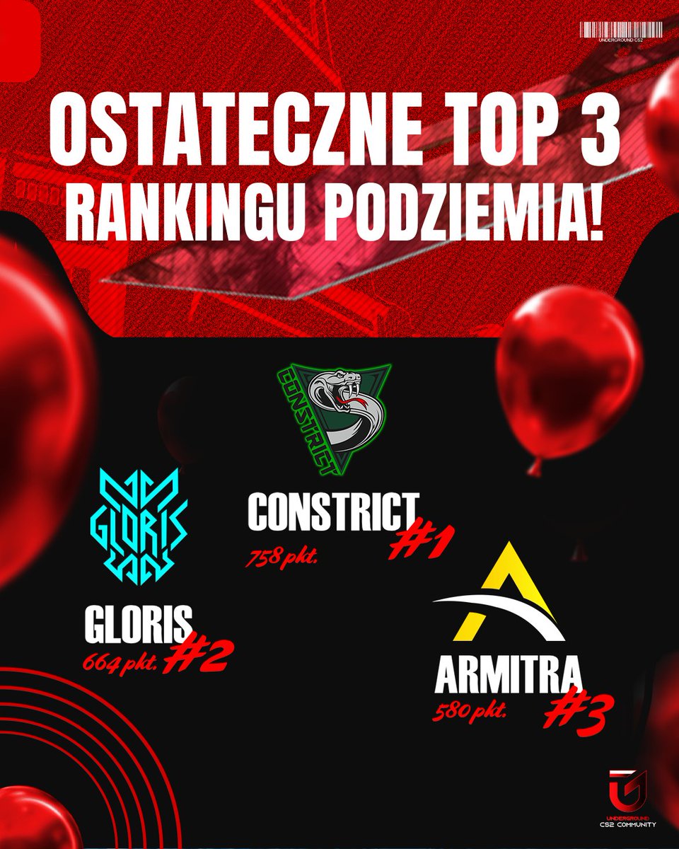 PODZIEMIECS2's tweet photo. 🔴PIERWSZY SEZON JEDYNEGO RANKINGU POLSKIEGO PODZIEMIA DOBIEGŁ KOŃCA!

Po ponad trzech miesiącach zmagań, finałowa trójka prezentuje się następująco: 

🥇@constrict_gg 
🥈@gloris_esports 
🥉@ArmitraEsports  

Nagrody wypłacone zostaną w ciągu 7 dni od publikacji tego postu!

Drużyna @constrict_gg zajmując pierwszą lokatę, zapewnia sobie miejsce w turnieju finałowym, który odbędzie się za kilka miesięcy - ale tu wszystkie najważniejsze szczegóły zostaną przedstawione wam w następnych postach!

Nasz ranking od drugiego sezonu dostanie kilka zmian oraz ulepszeń - a to wszystko bazując na waszym feedbacku który dostawaliśmy w ostatnich miesiącach, jak i na własnych spostrzeżeniach.

⚠️ Już teraz zapraszamy do zapisywania się do drugiego sezonu rankingu polskich drużyn CS2!

Więcej szczegółów wkrótce😎

Wszystkim ekipom biorącym udział - serdecznie dziękujemy!