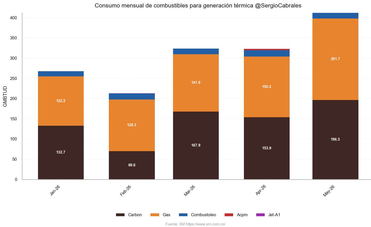SergioCabrales's tweet photo. Aumenta el consumo de carbón y gas en la generación térmica en lo corrido del mes de mayo ante el riesgo de El Niño

Entre enero y mayo de 2026, el consumo mensual de carbón pasó de 132,7 a 196,3 GBTUD, mientras que el consumo de gas aumentó de 122,2 a 201,7 GBTUD.

El mayor uso de combustibles térmicos constituye una señal para aumentar la confiabilidad eléctrica, en un contexto de menor disponibilidad hídrica esperada y de mayor probabilidad de ocurrencia del fenómeno de El Niño a partir de junio de 2026.

XM sugiere elevar los niveles de los embalses por encima del 80% como medida preventiva para reducir el riesgo de racionamiento y fortalecer la capacidad de respuesta del sistema eléctrico durante la temporada seca.