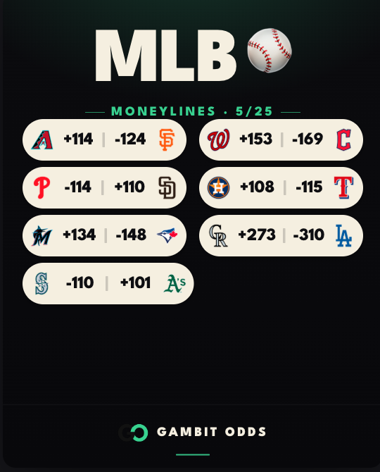 GambitOdds's tweet photo. Happy Memorial Day! 7 games on the MLB slate tonight.

⚾ PHI/SD nearly a pick'em — always worth noting when a favorite is this thin

🔥 HOU/TEX rematch energy with both clubs fighting for AL West ground

💀 COL at LAD… -310 says it all

Lines + more at https://t.co/7o2rfAwAzB #MLB