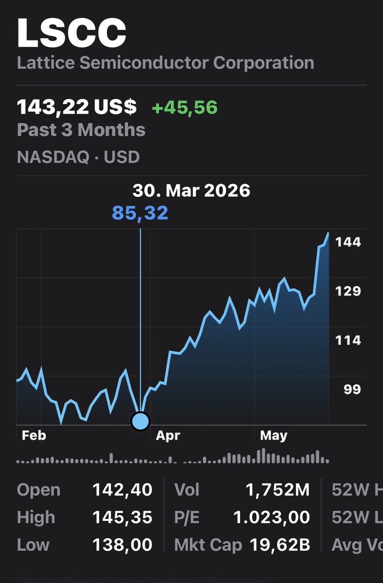 SignalByThomas's tweet photo. While everyone debated NVIDIA vs AMD GPUs,
Lattice Semiconductor ($LSCC) quietly moved from ~$85 to ~$143 in less than 2 months.
That kind of move usually means:
the market is beginning to notice something structural.

Not every AI problem needs a 700W GPU.
Some need:
low latency,
deterministic behavior,
sensor synchronization,
real-time IO,
low power consumption,
industrial reliability.

That’s FPGA territory.

#LSCC #FPGA #EdgeComputing #IndustrialAI