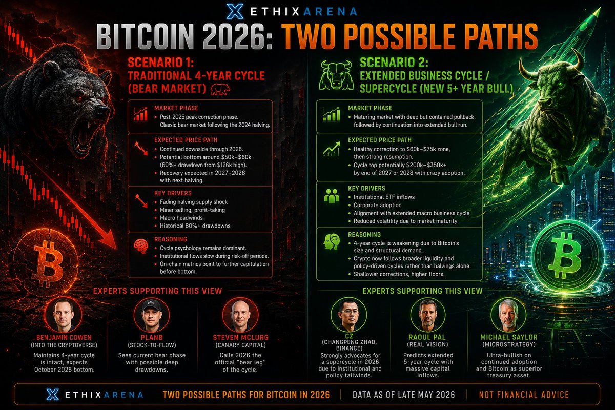 EthixArena's tweet photo. 2026 is splitting the market in two.

One side sees a classic post-halving bear market.
The other sees the beginning of a bitcoin:native  super-cycle.

🐻 Bears:

@intocrytooverse 
@100trillionUSD 
@stevenmcclurg 

🐂 Bulls:

@cz_binance 
@RaoulGMI 
@saylor 

One path says bitcoin:native  revisits $50k–$60k before the next cycle.

The other says institutional adoption and liquidity expansion push Bitcoin toward $200k+ over the coming years.

The real question is:

Are we still in a 4-year cycle…
or watching #BTC evolve into a global macro asset in real time? 🚀
