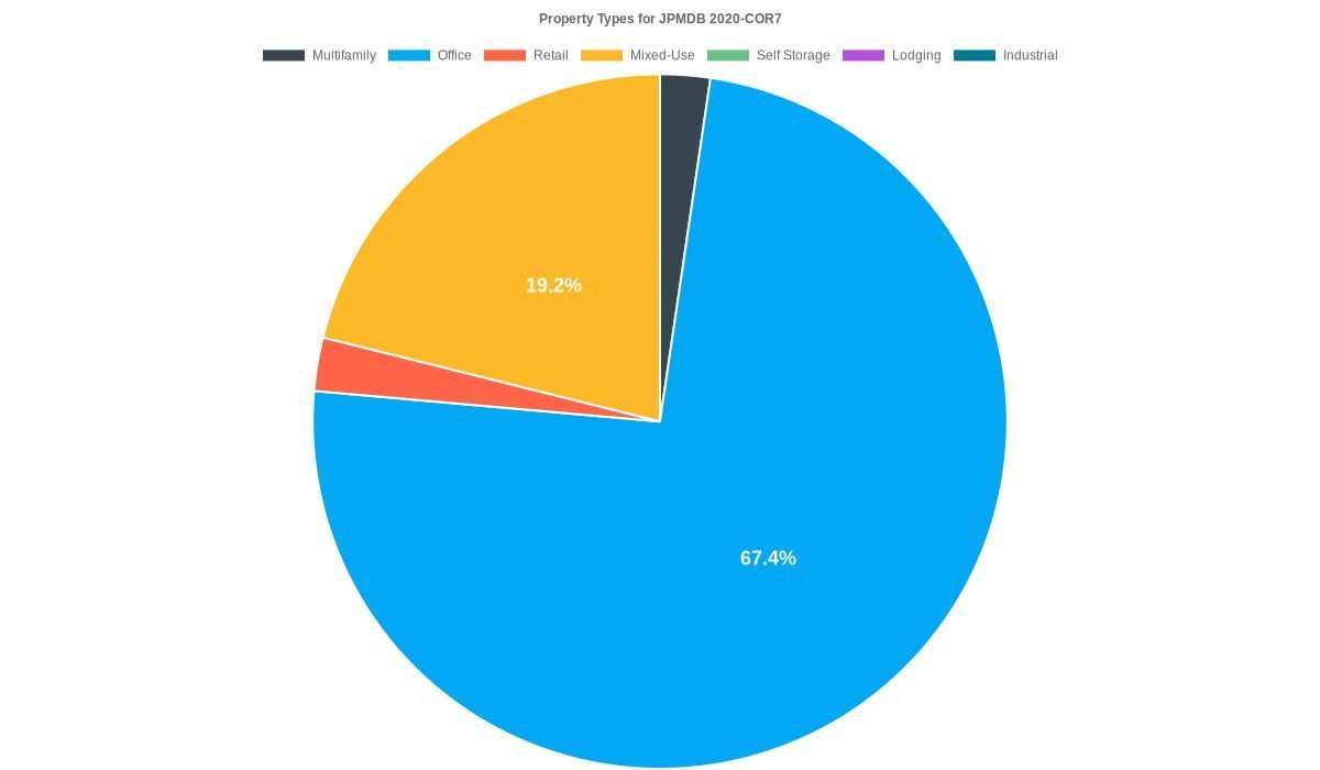 dealcharts's tweet photo. 🏢 JPMDB 2020‑COR7 – Property Type Mix
🔹 Office: 42.7%
🔹 Retail: 20.7%
🔹 Multifamily: 13.5%
📊 Office-heavy stack in this 2020 vintage

🔗 https://t.co/msjO5EBRO1
#CMBS #CRE #PropertyTypes #DealCharts #CmdRvl https://t.co/aOfztGP7KV