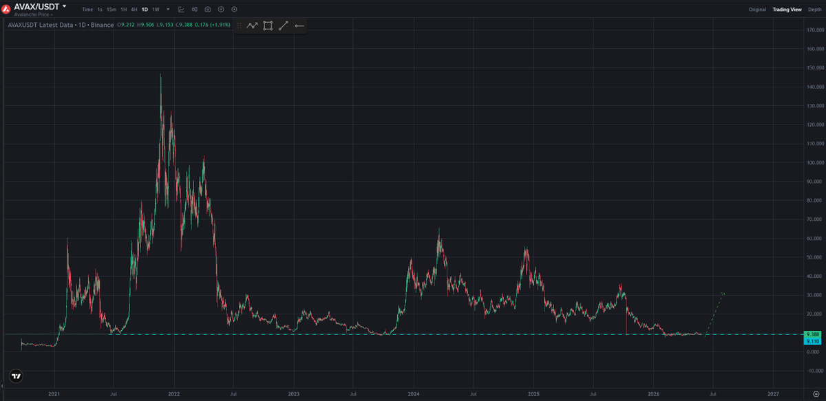 Crypta_Craft's tweet photo. Looking at $AVAX too, it's sitting at its historical bottom. The situation is very similar to $NEAR 🤔 https://t.co/jdkrsJD2tw
