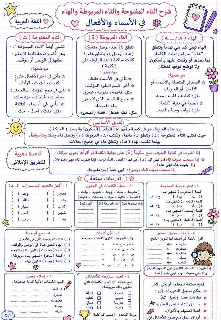 newksa1's tweet photo. تعلم قواعد الإملاء بسهولة: التاء والهاء والنون والتنوين في شرح مبسط وتمارين ممتعة للأطفال ✨📚

البرومبت المستخدم : 

صمّم ورقة عمل/إنفوجرافيك عربي تعليمي للأطفال بأسلوب دفاتر مدرسية لطيف ومنظم بعنوان:

“شرح النون الأصلية والتنوين للمرحلة الابتدائية”

اجعل الخلفية ورق دفتر أبيض بخطوط خفيفة، مع ألوان هادئة مثل الأزرق والوردي والبنفسجي، ورسومات كرتونية صغيرة مثل قلم، دفتر، نجوم، قلوب، مصباح، مفتاح وكأس.

قسّم التصميم في الأعلى إلى ثلاث بطاقات رئيسية:

بطاقة “التنوين”
    اشرح أنه نون ساكنة زائدة تُنطق ولا تُكتب، وتأتي في آخر الاسم المنكر فقط، مع أنواعه: تنوين ضم، تنوين كسر، تنوين فتح، وأمثلة واضحة.
بطاقة “فكرة سهلة”
    اشرح طريقة التفريق: احذف صوت النون من آخر الكلمة، فإذا بقي المعنى صحيحًا فهو تنوين، وإذا اختل المعنى فهي نون أصلية.
بطاقة “النون الأصلية”
    اشرح أنها نون حقيقية ثابتة في اللفظ والكتابة، تأتي في الأسماء والأفعال والحروف، وقد تكون في أول الكلمة أو وسطها أو آخرها، مع أمثلة مثل: ليمون، يكتبون، من، عن، إن.

أضف في منتصف التصميم جدول مقارنة بعنوان “جدول المقارنة” بين التنوين والنون الأصلية، ويشمل: التعريف، الموضع، الاختبار، الوقف بالسكون، والأمثلة.

أضف شريط قاعدة مختصر يقول:
إذا حذفت صوت النون وبقيت الكلمة صحيحة ← تنوين
إذا حذفت النون فاختلّت الكلمة أو تغيّر معناها ← نون أصلية

في النصف السفلي أضف قسمًا بعنوان “تدريبات متنوعة” يحتوي على بطاقات صغيرة:

حدد نوع النون: تنوين أم نون أصلية
احذف النون ثم اختر النوع
أكمل بالكلمة المناسبة
التنوين أم النون الأصلية؟
صنّف الكلمات
اكتشف الخطأ الإملائي
مستوى متقدم: اقرأ الجمل ثم استخرج
تحدي الأبطال

أضف بطاقة جانبية بعنوان “مفتاح ذهبي للطالب” تحتوي قواعد مختصرة:
إذا حذفنا صوت النون وبقي المعنى صحيحًا فهو تنوين
إذا حذفنا النون فاختلّت الكلمة أو تغيّر معناها فهي نون أصلية
التنوين يكون في آخر الأسماء فقط
النون الأصلية قد تأتي في أول الكلمة أو وسطها أو آخرها

اجعل التصميم عموديًا عالي الجودة، واضح القراءة، بخط عربي مدرسي جميل، عناوين داخل فقاعات وردية، حدود زرقاء ناعمة، ومساحات منقطة للإجابات، مناسبًا للنشر كصورة تعليمية للأطفال.