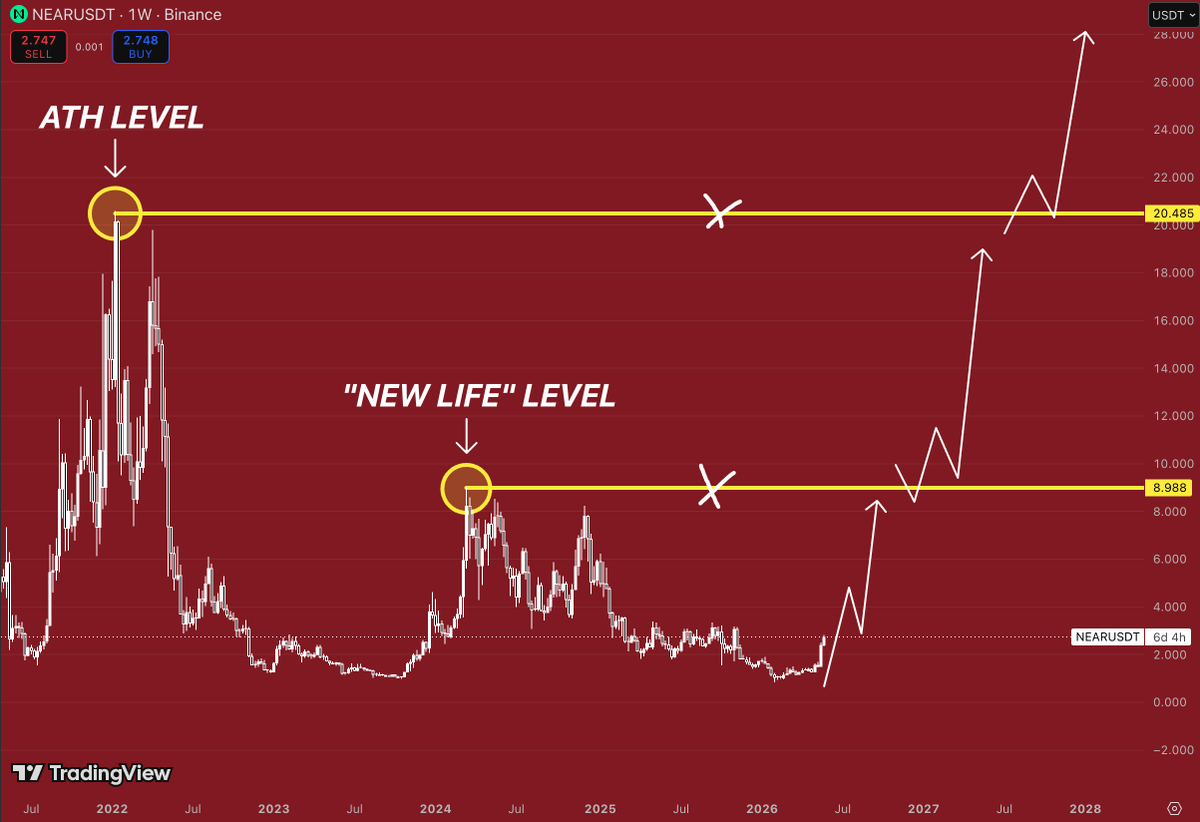 brilliantpanicc's tweet photo. $NEAR spent almost 3 years under resistance

Charts that survive that long usually don’t stay quiet forever

After the 2021 hype cycle, price spent years bleeding and destroying sentiment

Now the chart is approaching the levels that historically change everything:

$9 → trend reversal confirmation
$20+ → full return to ATH territory

The interesting part is how long $NEAR has been building a base under resistance

That usually matters more than short-term volatility

Because when a market spends years compressing under major supply, the breakout can become explosive once liquidity returns

Most people won’t care until price is already trading much higher

But structurally, this is the type of chart that can completely change character after reclaiming the first major level